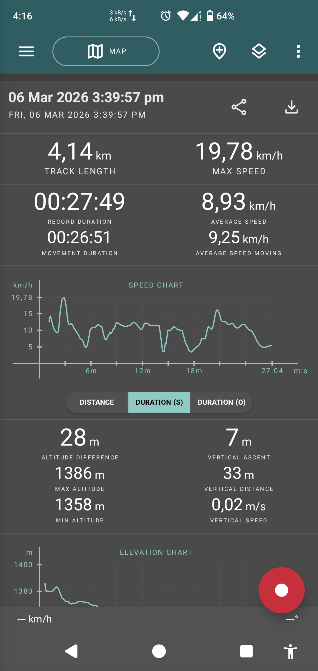 stats for the bike ride: 4.14km long, max speed of 19.78kph, average speed of 8.93kph, and duration of 00:27:49